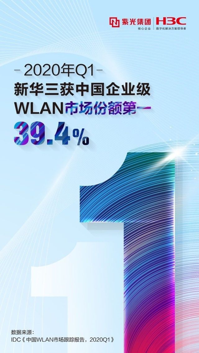 市场份额稳居冠军 2020Q1新华三持续领跑中国企业级WLAN市场